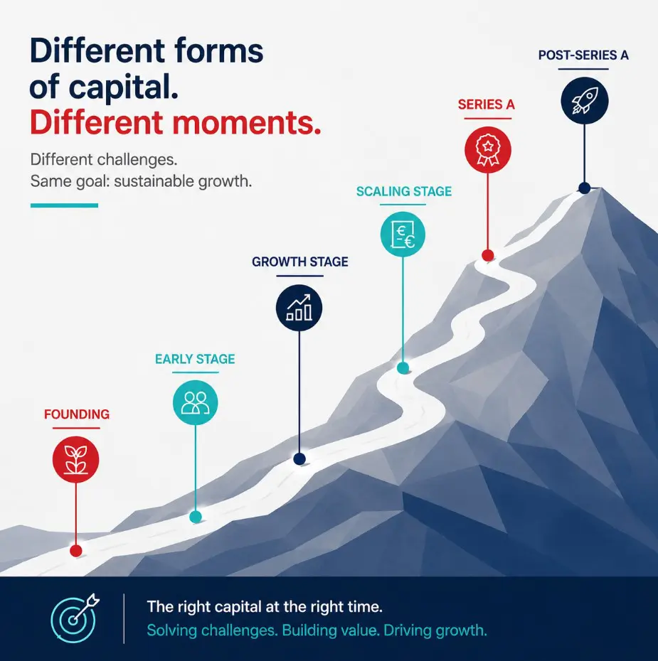Different forms of capital